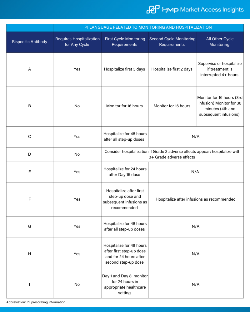 PI language related to monitoring and hospitalization 