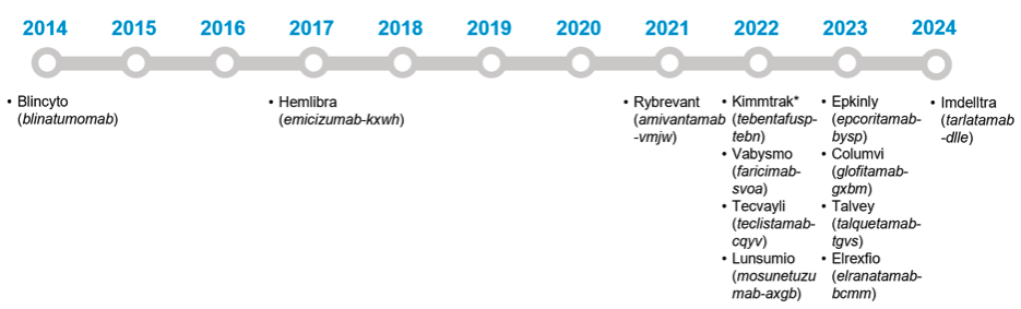 FDA Bispecifics Approval Timeline