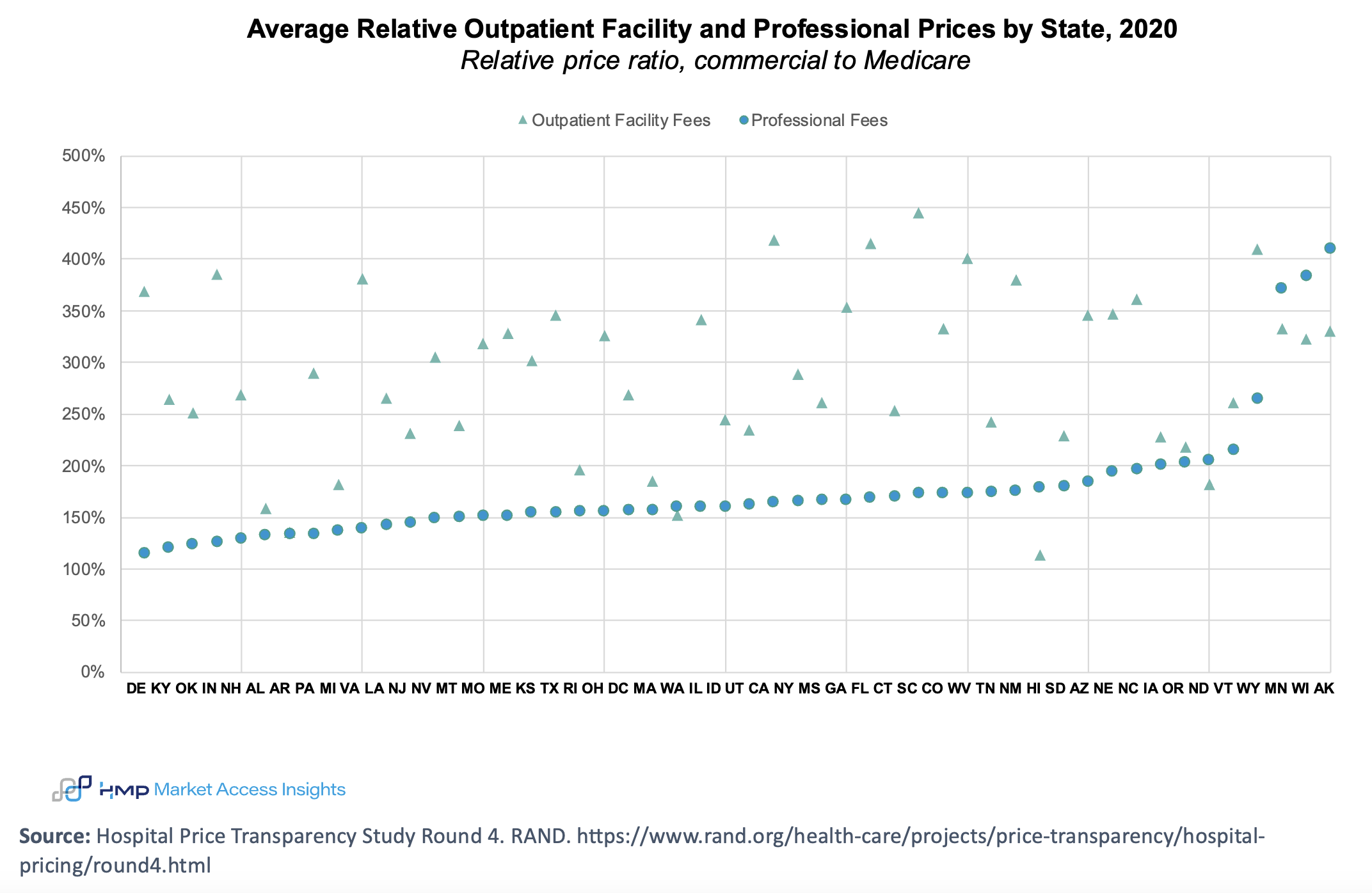 Average Relative Outpatient Facility and Professional Prices by State, 2020 chart.